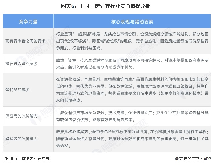 图表6:中国固废处理行业竞争情况分析
