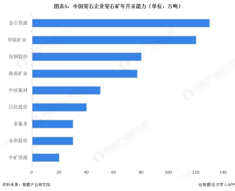 图表5:中国萤石企业萤石矿年开采能力(单位:万吨)