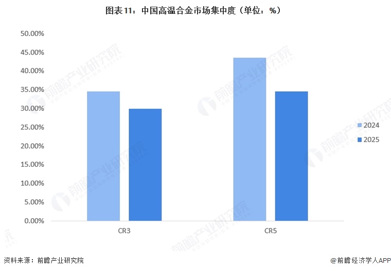 图表11：中国高温合金市场集中度（单位：%）  
