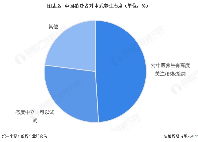 图表2:中国消费者对中式养生态度(单位:%)