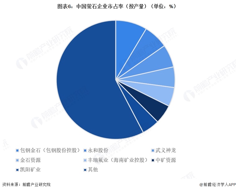 图表6:中国萤石企业市占率(按产量)(单位:%)