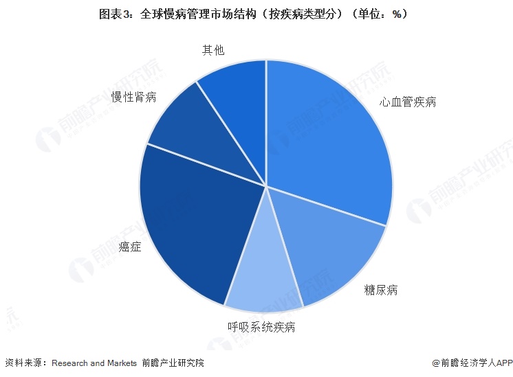 图表3:全球慢病管理市场结构(按疾病类型分)(单位:%)