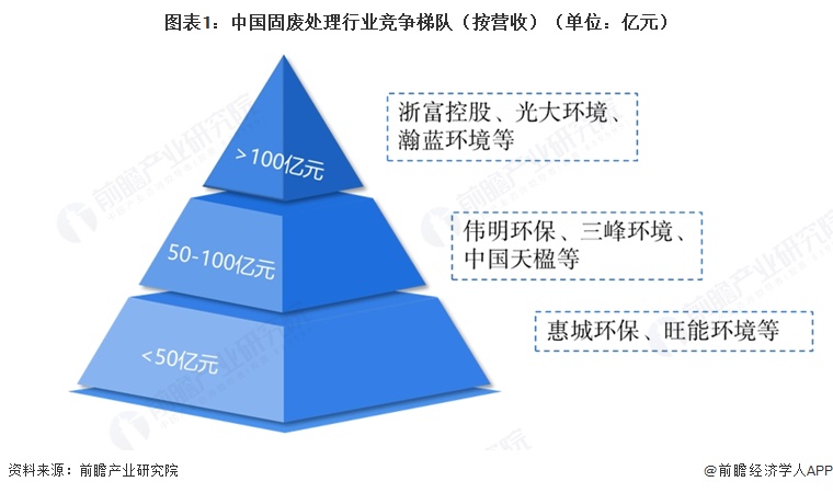 图表1:中国固废处理行业竞争梯队(按营收)(单位:亿元)