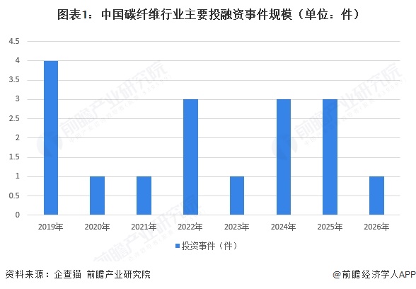 图表1:中国碳纤维行业主要投融资事件规模(单位:件)