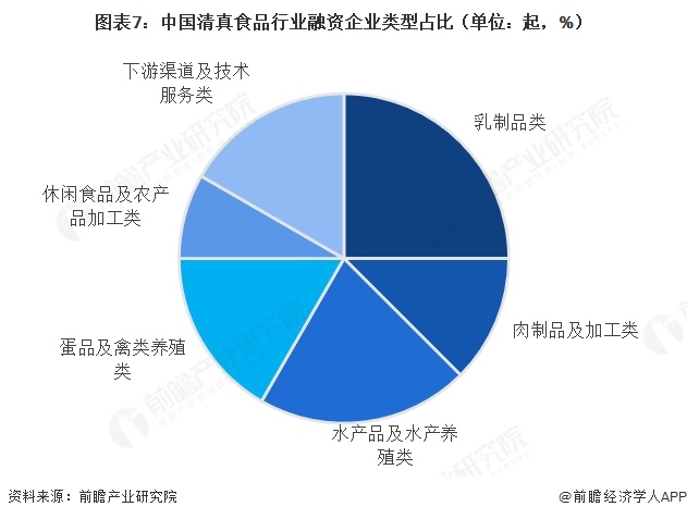 图表7:中国清真食品行业融资企业类型占比(单位:起,%)