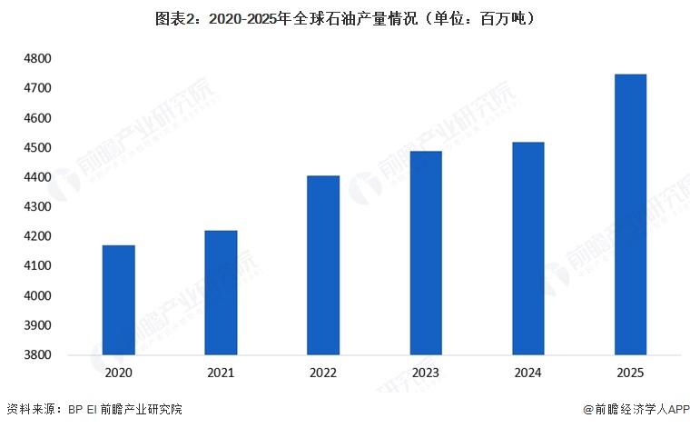 图表2:2020-2025年全球石油产量情况(单位:百万吨)