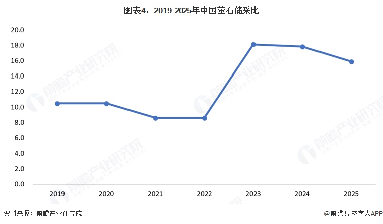 图表4:2019-2025年中国萤石储采比