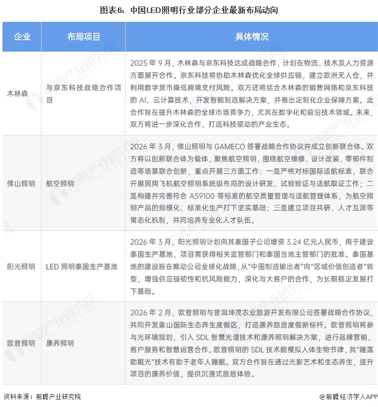 图表6:中国LED照明行业部分企业最新布局动向
