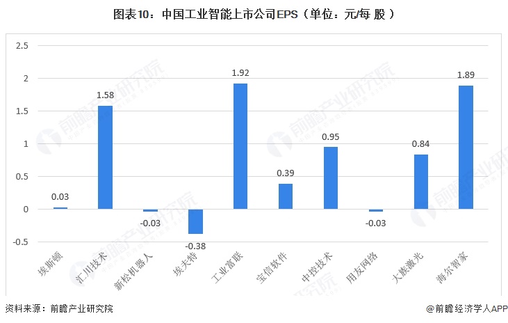 图表10:中国工业智能上市公司EPS(单位:元/每股)