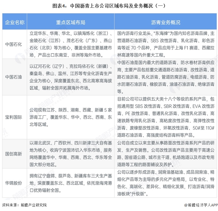 图表4:中国沥青上市公司区域布局及业务概况(一)