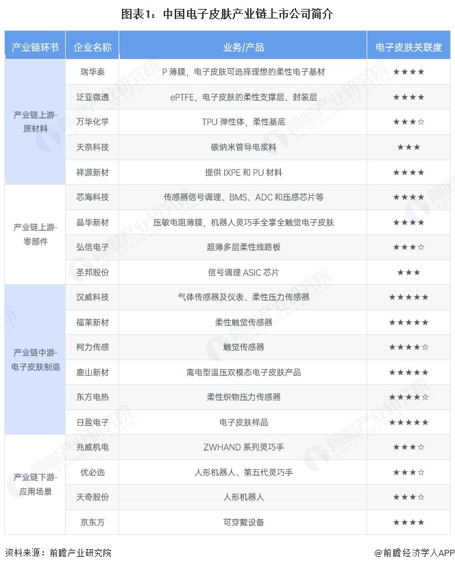 图表1:中国电子皮肤产业链上市公司简介