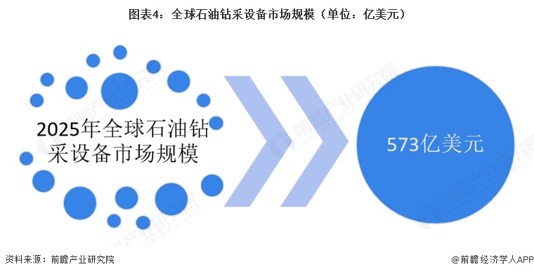 图表4:全球石油钻采设备市场规模(单位:亿美元)