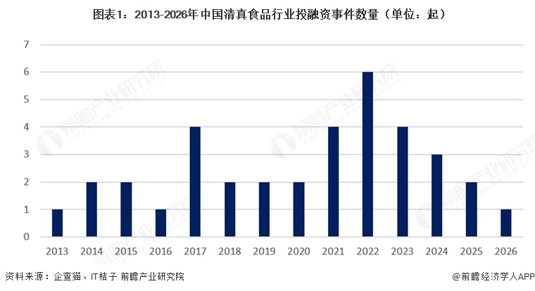 图表1:2013-2026年中国清真食品行业投融资事件数量(单位:起)