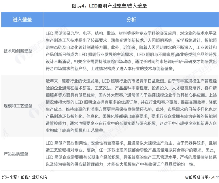 图表4:LED照明产业壁垒/进入壁垒