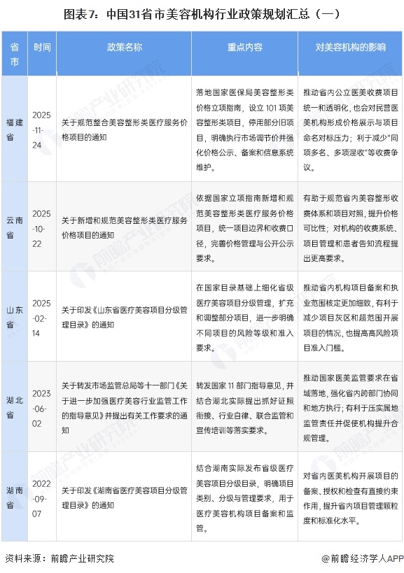 图表7:中国31省市美容机构行业政策规划汇总(一)