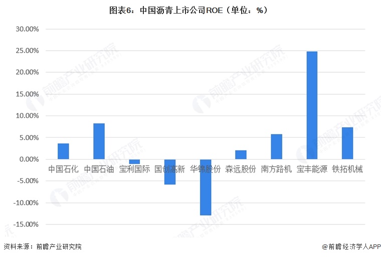 图表6:中国沥青上市公司ROE(单位:%)