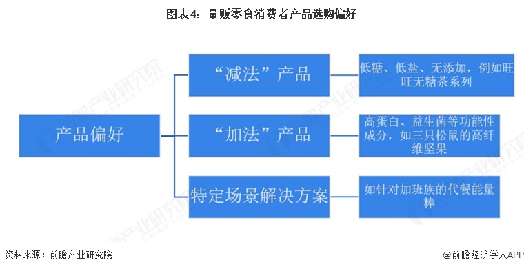 图表4:量贩零食消费者产品选购偏好