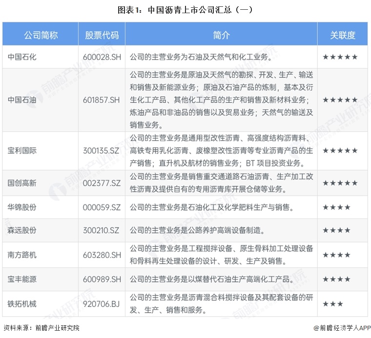 图表1:中国沥青上市公司汇总(一)