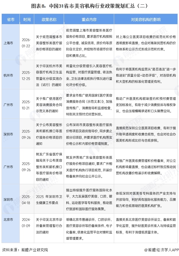 图表8:中国31省市美容机构行业政策规划汇总(二)