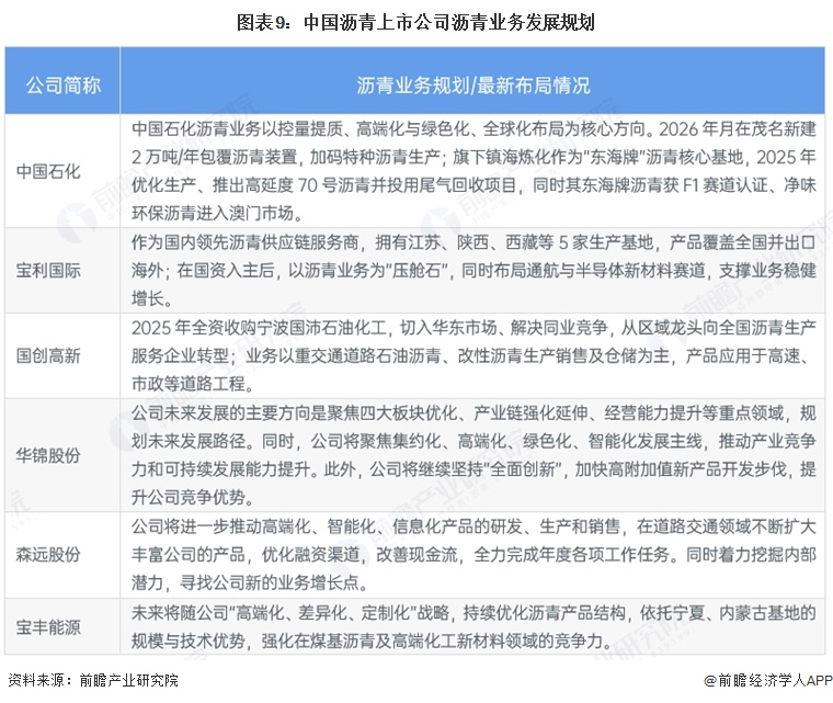 图表9:中国沥青上市公司沥青业务发展规划