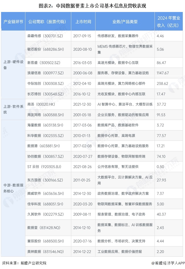 图表2:中国数据要素上市公司基本信息及营收表现