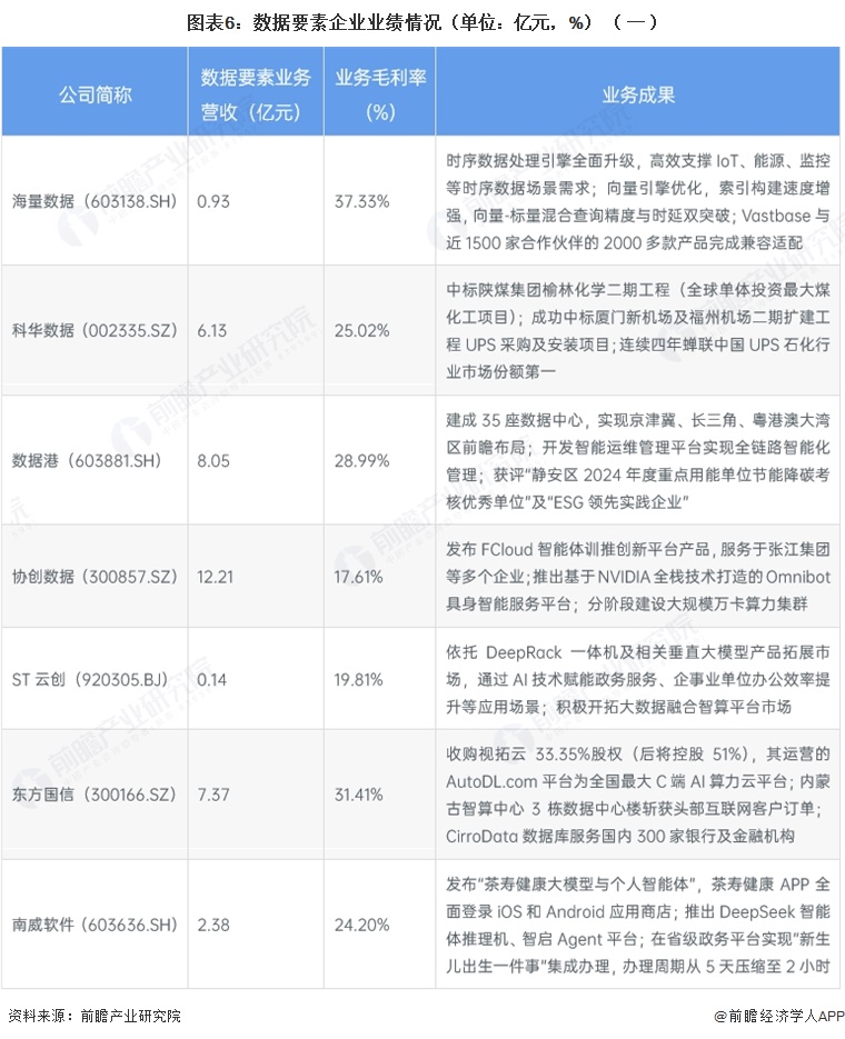 图表6:数据要素企业业绩情况(单位:亿元,%)(一)