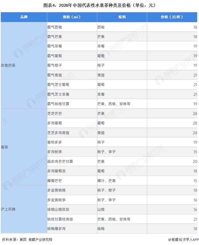 图表4:2026年中国代表性水果茶种类及价格(单位:元)