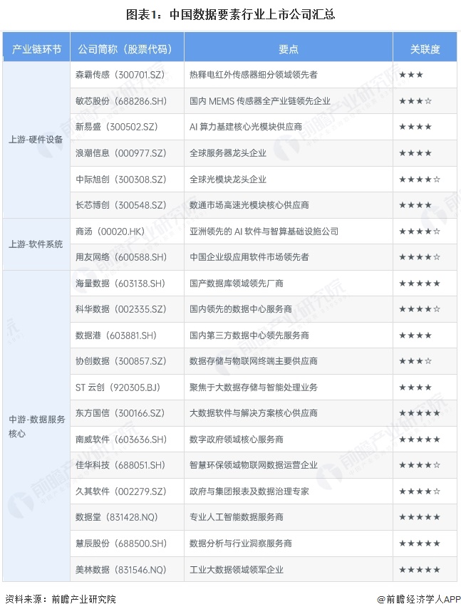 图表1:中国数据要素行业上市公司汇总