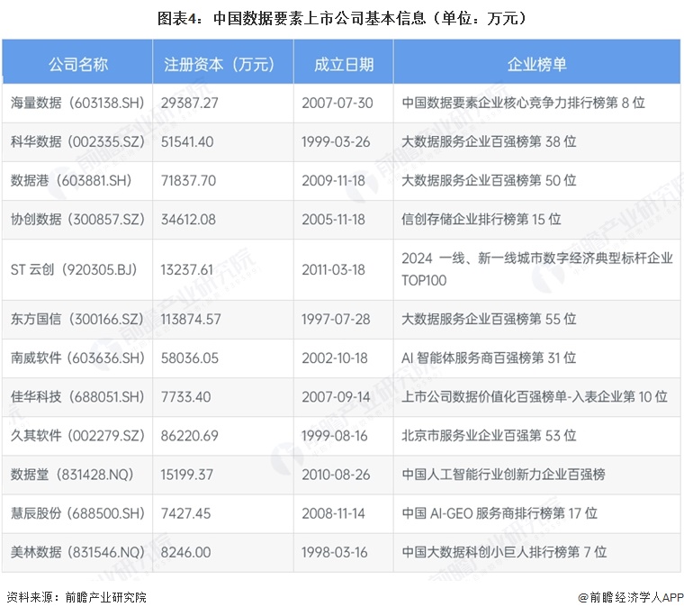 图表4:中国数据要素上市公司基本信息(单位:万元)