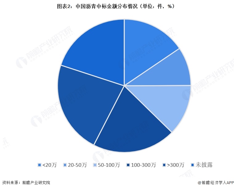 图表2：中国沥青中标金额分布情况（单位：件，%）