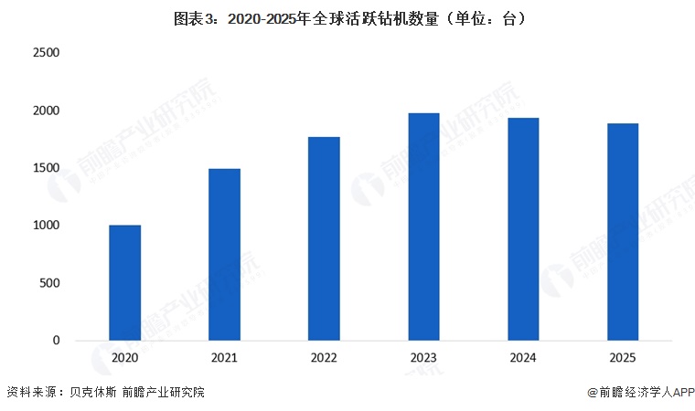 图表3:2020-2025年全球活跃钻机数量(单位:台)