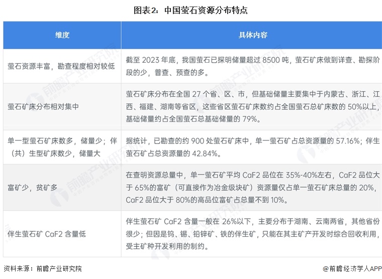 图表2:中国萤石资源分布特点