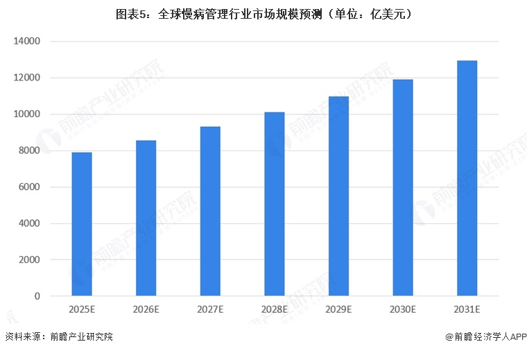 图表5:全球慢病管理行业市场规模预测(单位:亿美元)