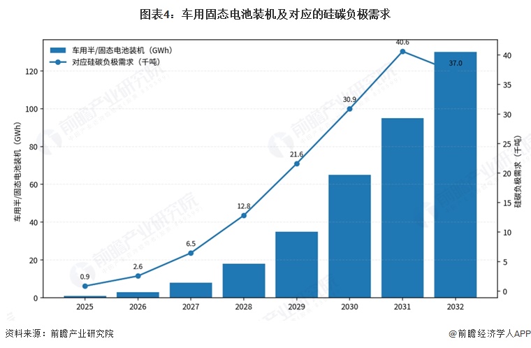 图表4:车用固态电池装机及对应的硅碳负极需求