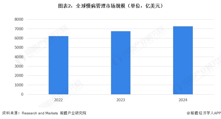 图表2:全球慢病管理市场规模(单位:亿美元)