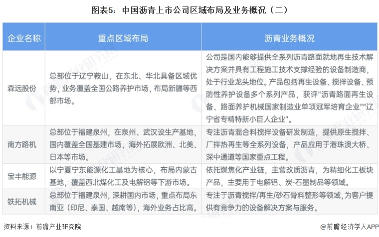 图表5:中国沥青上市公司区域布局及业务概况(二)