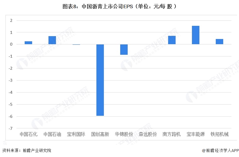 图表8:中国沥青上市公司EPS(单位:元/每股)
