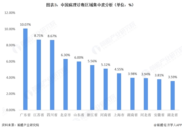 图表3：中国病理诊断区域集中度分析（单位：%）