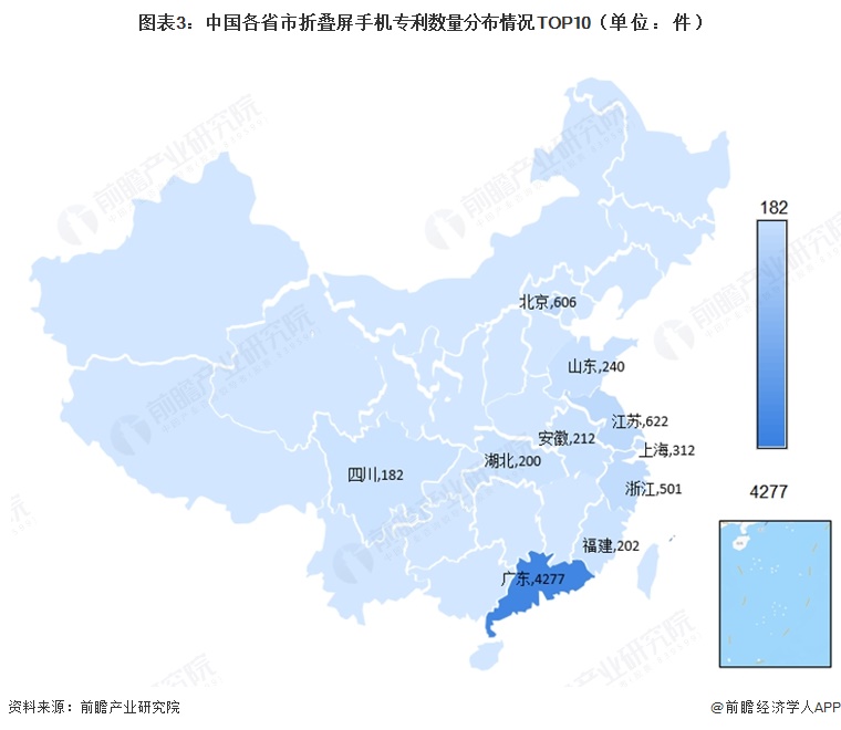 图表3:中国各省市折叠屏手机专利数量分布情况TOP10(单位:件)