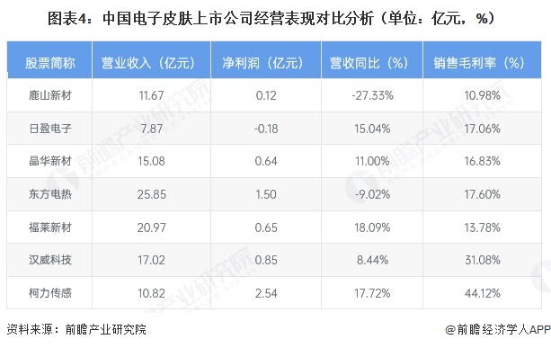 图表4:中国电子皮肤上市公司经营表现对比分析(单位:亿元,%)
