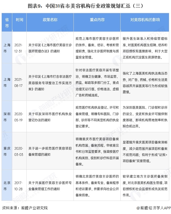 图表9:中国31省市美容机构行业政策规划汇总(三)