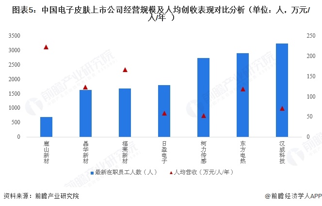 图表5:中国电子皮肤上市公司经营规模及人均创收表现对比分析(单位:人,万元/人/年)