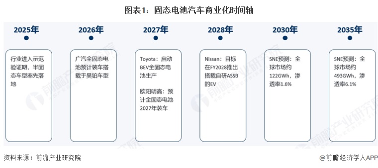 图表1:固态电池汽车商业化时间轴