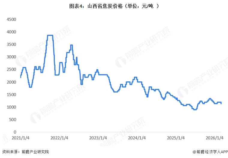 图表4：山西省焦炭价格（单位：元/吨）