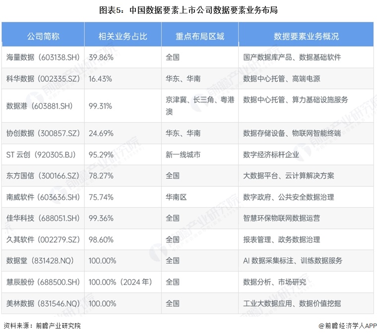 图表5:中国数据要素上市公司数据要素业务布局