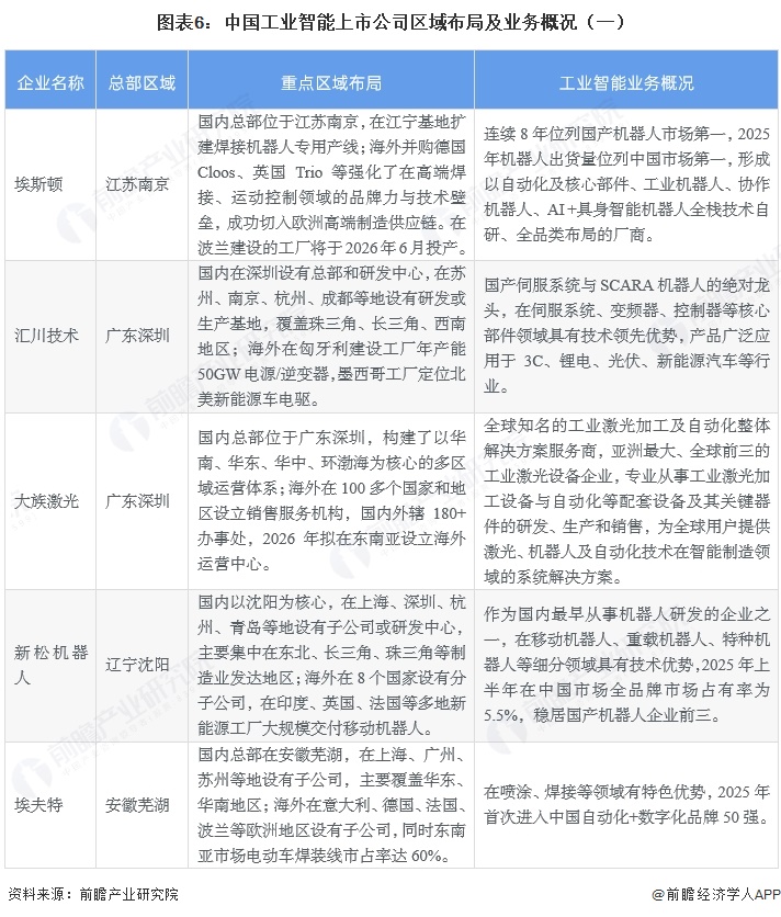 图表6:中国工业智能上市公司区域布局及业务概况(一)