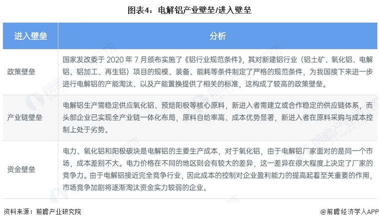 图表4:电解铝产业壁垒/进入壁垒