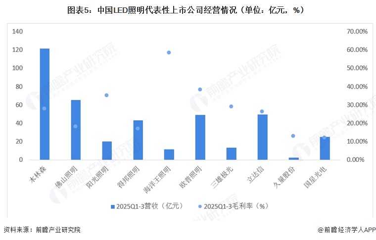 图表5:中国LED照明代表性上市公司经营情况(单位:亿元,%)