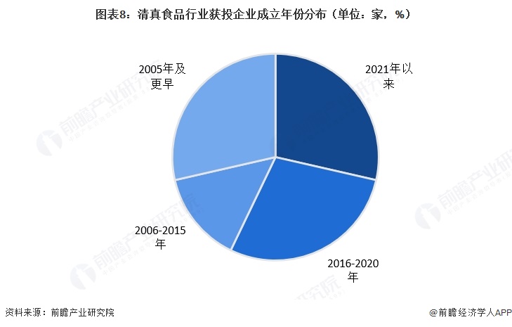 图表8:清真食品行业获投企业成立年份分布(单位:家,%)