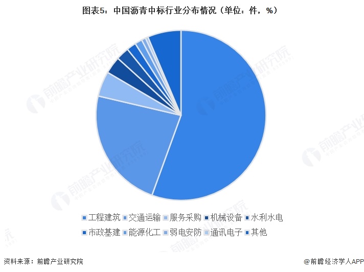 图表5：中国沥青中标行业分布情况（单位：件，%）